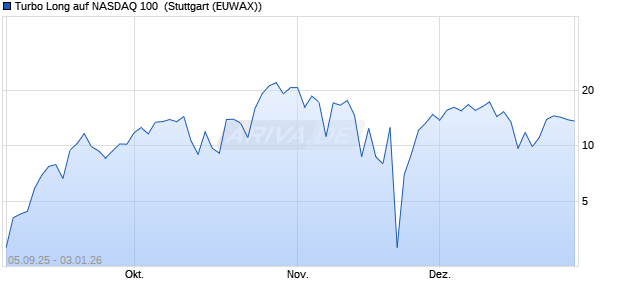 Turbo Long auf NASDAQ 100 [Morgan Stanley & Co. I. (WKN: MM3KB7) Chart