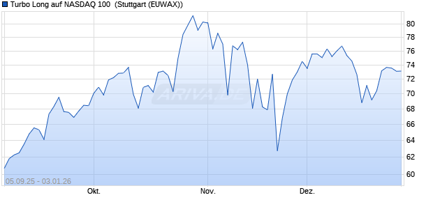 Turbo Long auf NASDAQ 100 [Morgan Stanley & Co. I. (WKN: MM3KAW) Chart