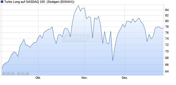 Turbo Long auf NASDAQ 100 [Morgan Stanley & Co. I. (WKN: MM3KAV) Chart