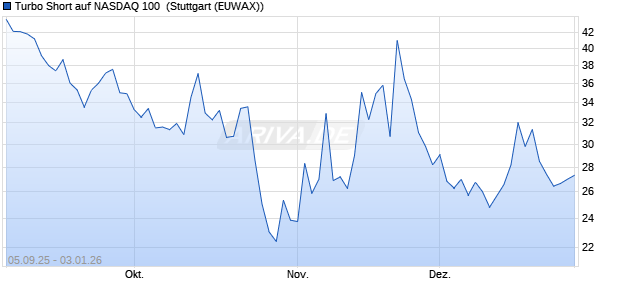 Turbo Short auf NASDAQ 100 [Morgan Stanley & Co. I. (WKN: MM3KWX) Chart