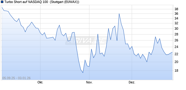 Turbo Short auf NASDAQ 100 [Morgan Stanley & Co. I. (WKN: MM3KXB) Chart