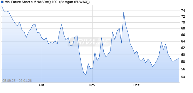 Mini Future Short auf NASDAQ 100 [Morgan Stanley & . (WKN: MM3LRU) Chart