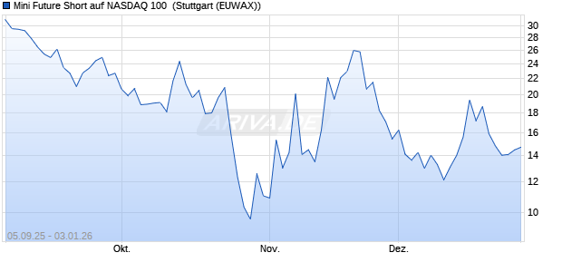 Mini Future Short auf NASDAQ 100 [Morgan Stanley & . (WKN: MM3LRW) Chart