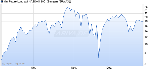 Mini Future Long auf NASDAQ 100 [Morgan Stanley & . (WKN: MM3K5P) Chart