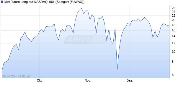 Mini Future Long auf NASDAQ 100 [Morgan Stanley & . (WKN: MM3K5Q) Chart
