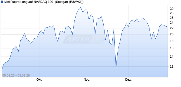 Mini Future Long auf NASDAQ 100 [Morgan Stanley & . (WKN: MM3K5M) Chart