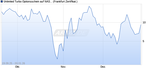Unlimited Turbo Optionsschein auf NASDAQ 100 [BN. (WKN: BY0FQ5) Chart