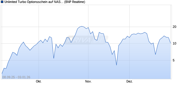 Unlimited Turbo Optionsschein auf NASDAQ 100 [BN. (WKN: PJ8VRU) Chart