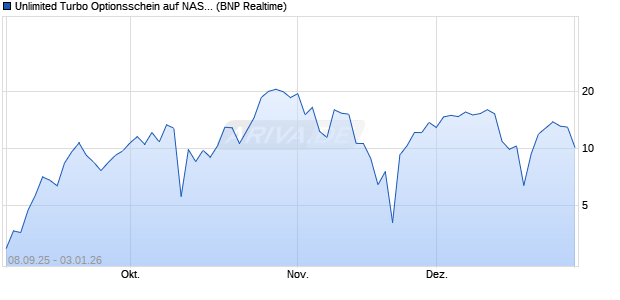 Unlimited Turbo Optionsschein auf NASDAQ 100 [BN. (WKN: PJ8VRW) Chart
