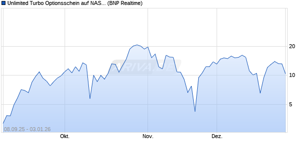 Unlimited Turbo Optionsschein auf NASDAQ 100 [BN. (WKN: PJ8VR5) Chart