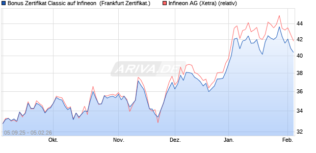 Bonus Zertifikat Classic auf Infineon [Soci&eacute;t&eacute; G&eacute;n&eacute;ral. (WKN: FD0MJB) Chart