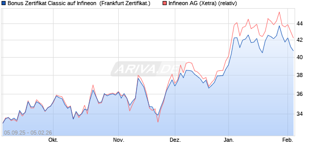 Bonus Zertifikat Classic auf Infineon [Soci&eacute;t&eacute; G&eacute;n&eacute;ral. (WKN: FD0MJC) Chart