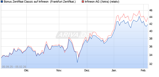 Bonus Zertifikat Classic auf Infineon [Soci&eacute;t&eacute; G&eacute;n&eacute;ral. (WKN: FD0MJD) Chart