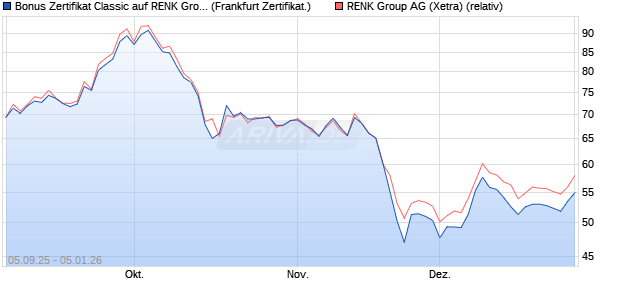 Bonus Zertifikat Classic auf RENK Group  [Soci&eacute;t&eacute; G. (WKN: FD0MJS) Chart