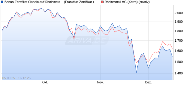 Bonus Zertifikat Classic auf Rheinmetall [Soci&eacute;t&eacute; G&eacute;. (WKN: FD0MJ1) Chart