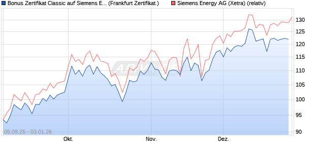 Bonus Zertifikat Classic auf Siemens Energy [Soci&eacute;t&eacute;. (WKN: FD0MJ8) Chart