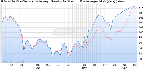 Bonus Zertifikat Classic auf Volkswagen Vz [Société . (WKN: FD0MKH) Chart