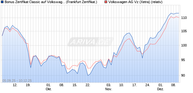 Bonus Zertifikat Classic auf Volkswagen Vz [Société . (WKN: FD0MKJ) Chart