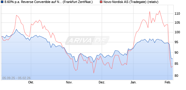 8.60% p.a. Reverse Convertible auf Novo-Nordisk [Le. (WKN: A2U3DR) Chart