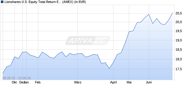 Lionshares U.S. Equity Total Return ETF Aktie Chart