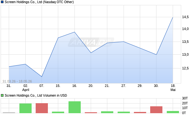 Screen Holdings Co., Aktie Chart