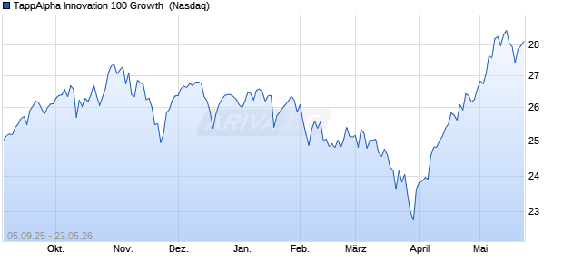 TappAlpha Innovation 100 Growth  Aktie Chart