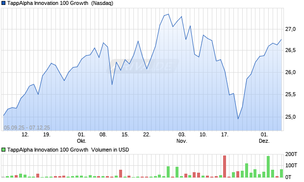 TappAlpha Innovation 100 Growth  Aktie Chart