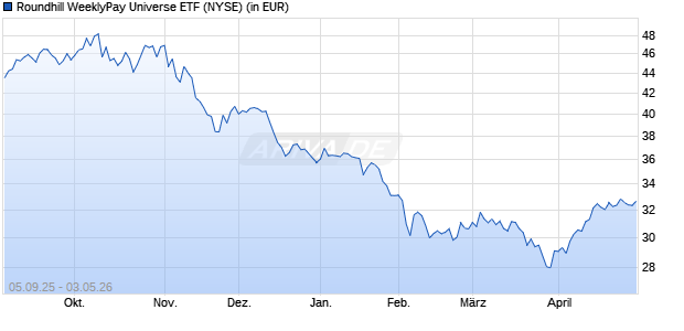 Roundhill WeeklyPay Universe ETF Aktie Chart