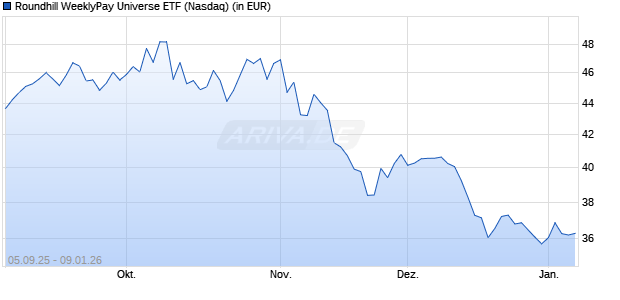 Roundhill WeeklyPay Universe ETF Aktie Chart