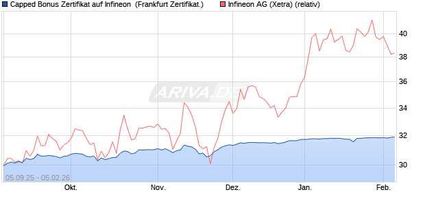 Capped Bonus Zertifikat auf Infineon [Soci&eacute;t&eacute; G&eacute;n&eacute;ra. (WKN: FD0MNU) Chart