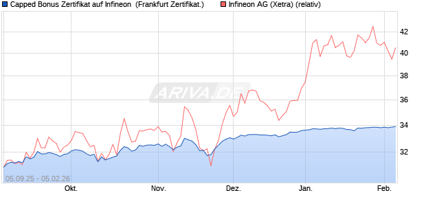 Capped Bonus Zertifikat auf Infineon [Soci&eacute;t&eacute; G&eacute;n&eacute;ra. (WKN: FD0MNV) Chart
