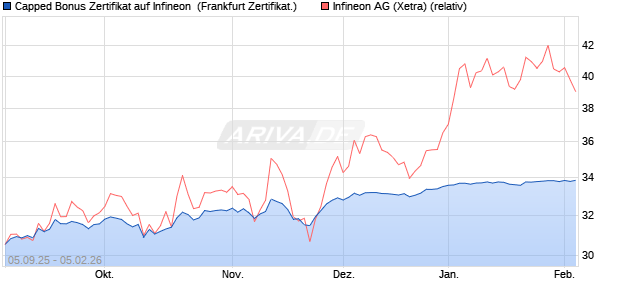 Capped Bonus Zertifikat auf Infineon [Soci&eacute;t&eacute; G&eacute;n&eacute;ra. (WKN: FD0MNW) Chart