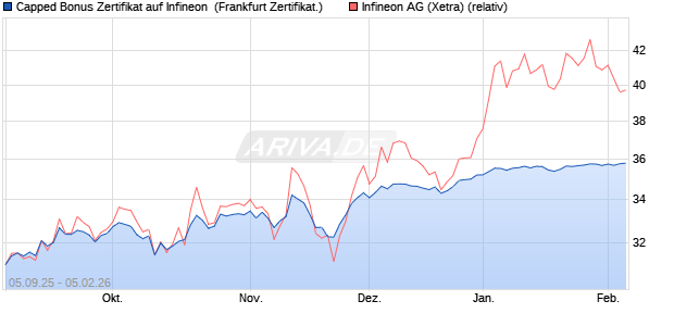 Capped Bonus Zertifikat auf Infineon [Soci&eacute;t&eacute; G&eacute;n&eacute;ra. (WKN: FD0MNY) Chart