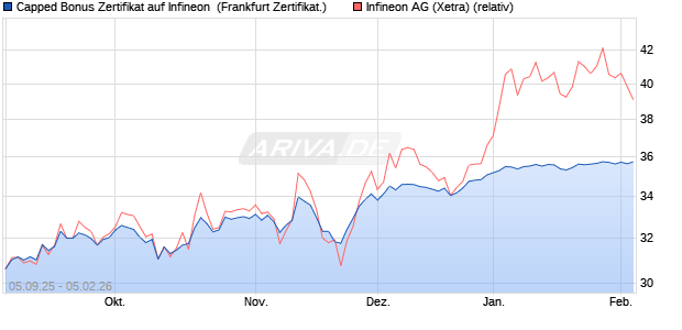 Capped Bonus Zertifikat auf Infineon [Soci&eacute;t&eacute; G&eacute;n&eacute;ra. (WKN: FD0MNZ) Chart