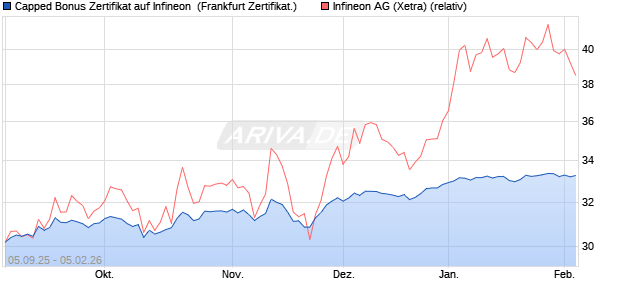 Capped Bonus Zertifikat auf Infineon [Soci&eacute;t&eacute; G&eacute;n&eacute;ra. (WKN: FD0MN1) Chart