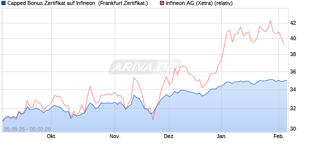 Capped Bonus Zertifikat auf Infineon [Soci&eacute;t&eacute; G&eacute;n&eacute;ra. (WKN: FD0MN2) Chart