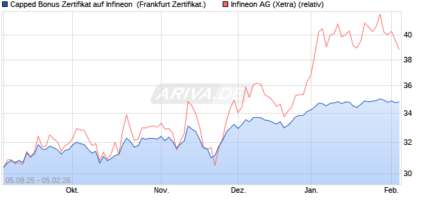 Capped Bonus Zertifikat auf Infineon [Soci&eacute;t&eacute; G&eacute;n&eacute;ra. (WKN: FD0MN3) Chart