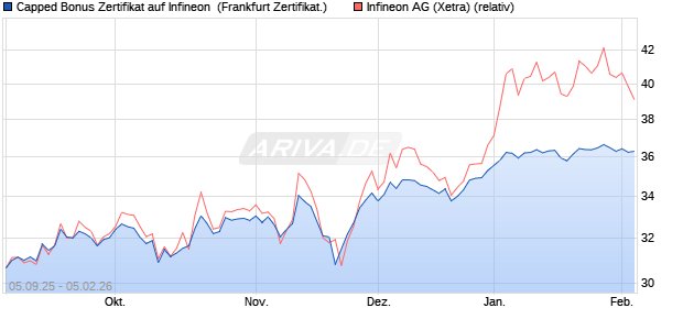 Capped Bonus Zertifikat auf Infineon [Soci&eacute;t&eacute; G&eacute;n&eacute;ra. (WKN: FD0MN4) Chart