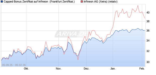 Capped Bonus Zertifikat auf Infineon [Soci&eacute;t&eacute; G&eacute;n&eacute;ra. (WKN: FD0MN5) Chart