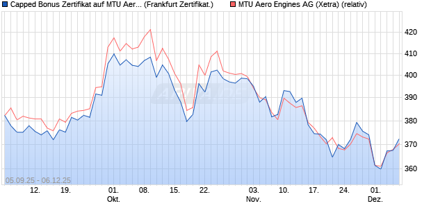 Capped Bonus Zertifikat auf MTU Aero Engines [Soci. (WKN: FD0MQC) Chart
