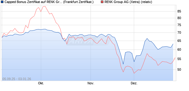 Capped Bonus Zertifikat auf RENK Group  [Soci&eacute;t&eacute; G. (WKN: FD0MQS) Chart