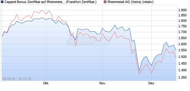 Capped Bonus Zertifikat auf Rheinmetall [Société Gé. (WKN: FD0MQ2) Chart