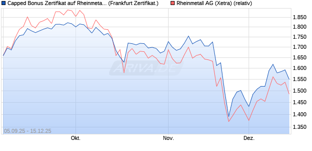 Capped Bonus Zertifikat auf Rheinmetall [Société Gé. (WKN: FD0MQ3) Chart