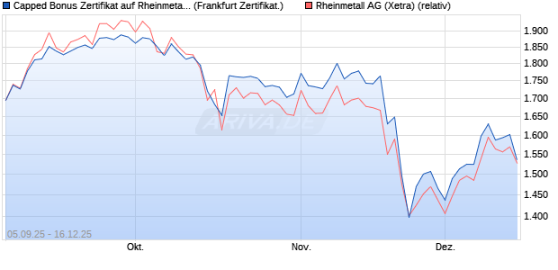 Capped Bonus Zertifikat auf Rheinmetall [Soci&eacute;t&eacute; G&eacute;. (WKN: FD0MQ4) Chart
