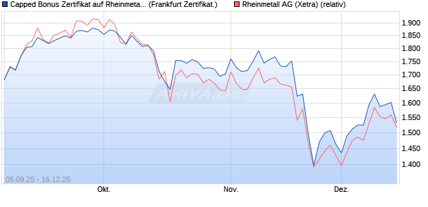 Capped Bonus Zertifikat auf Rheinmetall [Soci&eacute;t&eacute; G&eacute;. (WKN: FD0MQ5) Chart