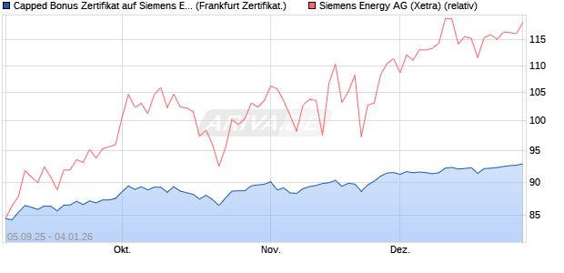 Capped Bonus Zertifikat auf Siemens Energy [Soci&eacute;t. (WKN: FD0MSG) Chart