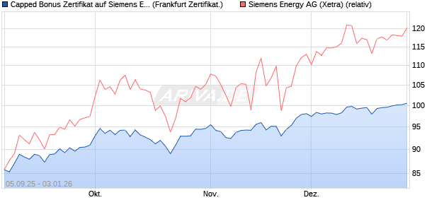 Capped Bonus Zertifikat auf Siemens Energy [Soci&eacute;t. (WKN: FD0MSM) Chart