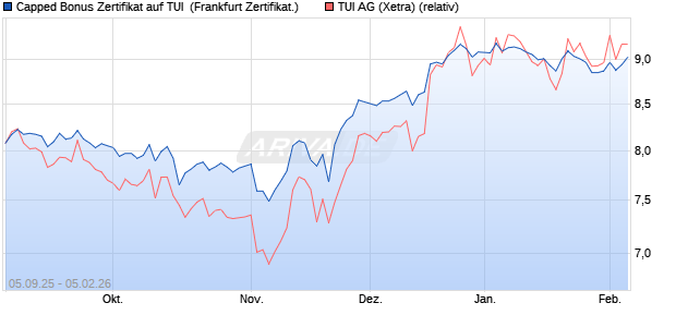 Capped Bonus Zertifikat auf TUI [Soci&eacute;t&eacute; G&eacute;n&eacute;rale Eff. (WKN: FD0MSY) Chart