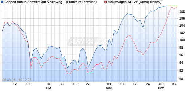 Capped Bonus Zertifikat auf Volkswagen Vz [Société . (WKN: FD0MSZ) Chart