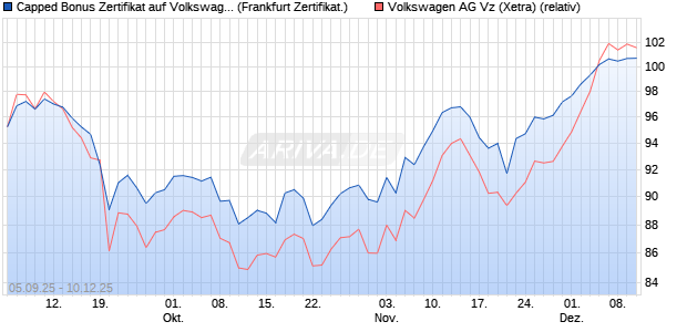 Capped Bonus Zertifikat auf Volkswagen Vz [Société . (WKN: FD0MS0) Chart